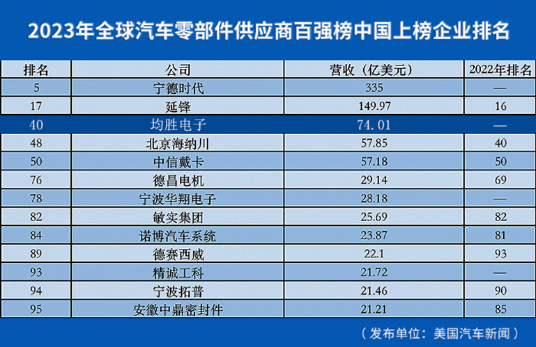 1687844767586996CD5F.jpg 20230627 全球汽车零部件百强榜 官网使用.jpg